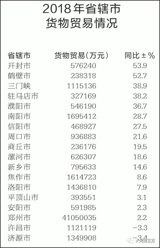 大盤點！河南各市地2018商務經(jīng)濟成績哪家強（詳情）